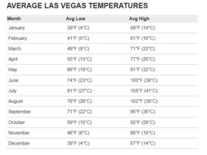 Average Temperatures by Month